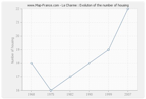 La Charme : Evolution of the number of housing